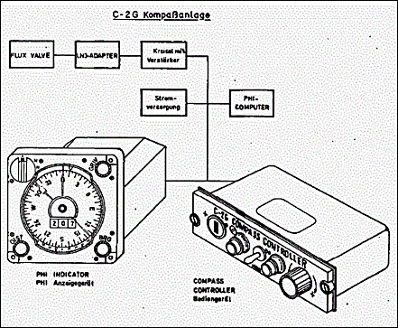 Anlage des C-2G Kompass
