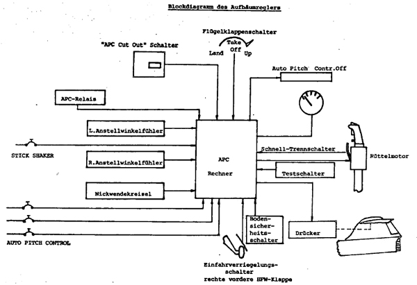 Aufbaeumregler-Blockdiagramm