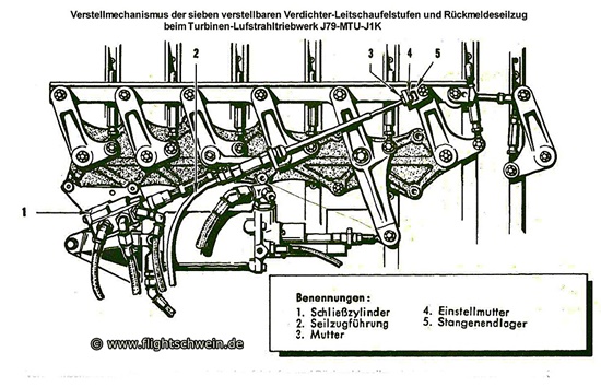 Verstellmechanismus des J79-MTU-J1K Treibwerkes