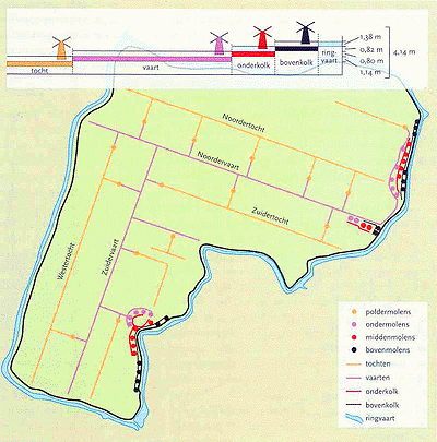 Polderschema Schermer