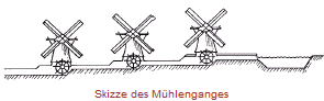 Skizze des M�hlenganges