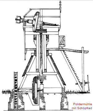 Schnittzeichnung einer Polderm�hle mit Sch�pfrad